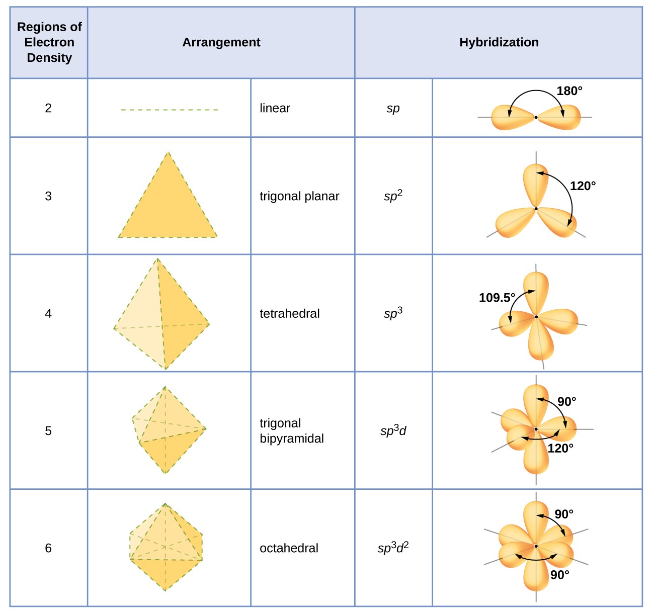 molecular geometry chart with hybridization